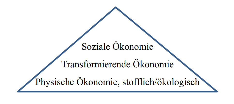 Dreieck, dass die Hierarchie der Ebenen des Wirtschaftens. Unten "physische Ökonomie, stofflich/ökologisch", darüber "Transformierende Ökonomie" und an der Spitze die "Soziale Ökonomie".