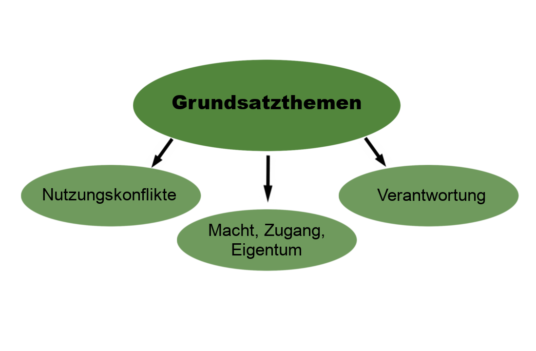 Grafik, die die Grundsatzthemen der Ressourcennutzung aufschlüsselt. Übergeordnet ein grünes Oval in dem "Grundsatzthemen" steht. Davon gehen drei Pfeile nach unten, zu drei Ovalen mit den Themen "Nutzungskonflikte", "Macht, Zugang, Eigentum" und "Verantwortung".