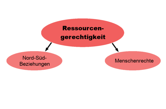 Grafik zur Aufschlüsselung des Themenfeldes Ressourcengerechtigkeit. Übergeordnet ein rotes Oval in dem "Ressourcengerechtigkeit" steht. DAvon gehen zwei Pfeile nach unten in die Unterthemen "Nord-Süd-Beziehungen" und "Menschenrechte".